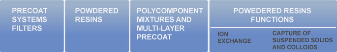 Powdered ion exchange resins processess