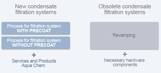 precoated and non precoated filtration systems of condensate
